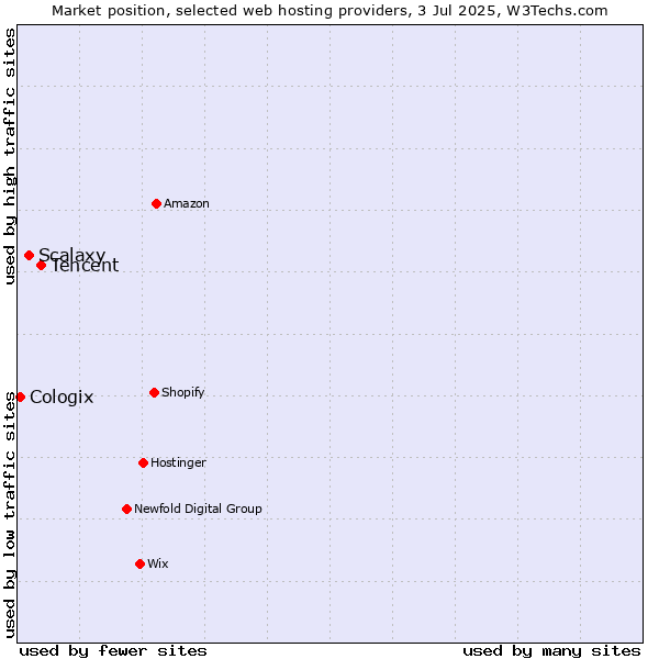 Market position of Tencent vs. Scalaxy vs. Cologix