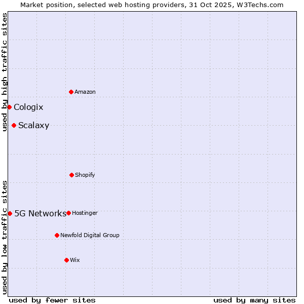 Market position of Scalaxy vs. 5G Networks vs. Cologix