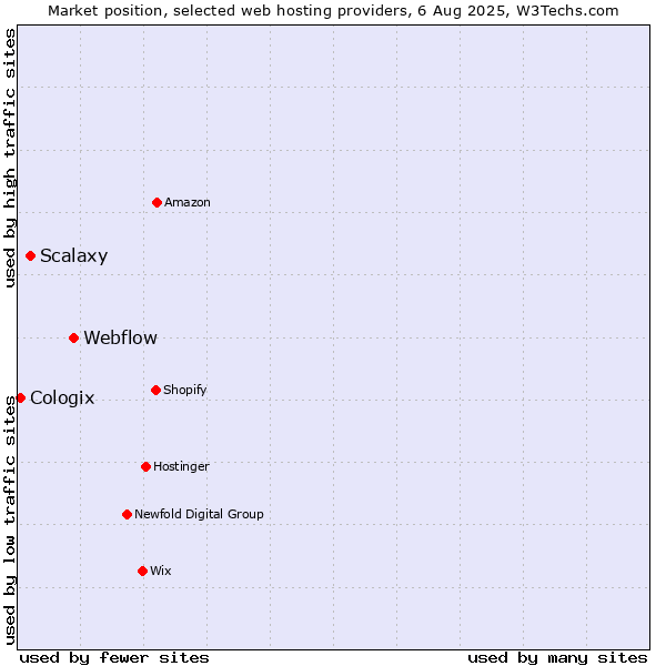 Market position of Webflow vs. Scalaxy vs. Cologix