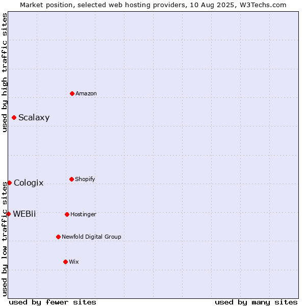 Market position of Scalaxy vs. Cologix vs. WEBii