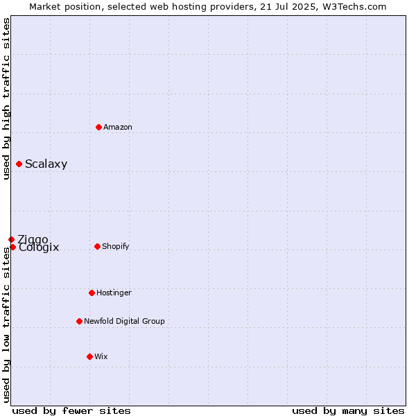 Market position of Scalaxy vs. Cologix vs. Ziggo