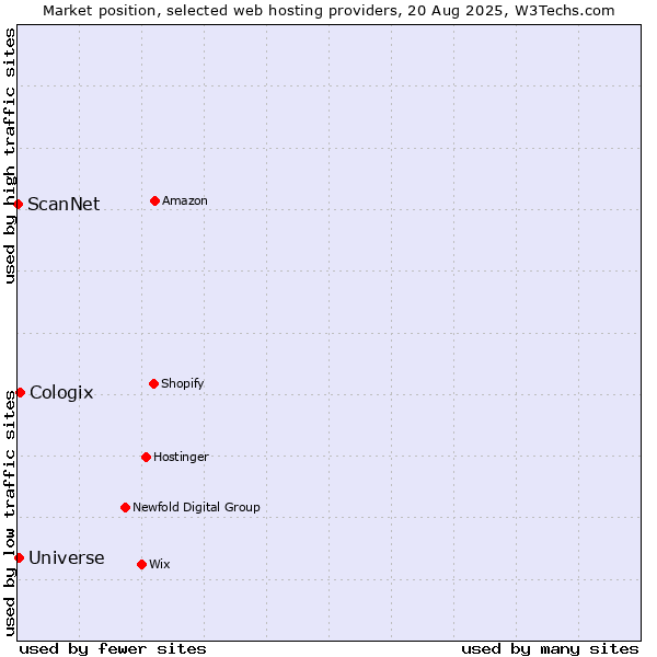 Market position of Cologix vs. Universe vs. ScanNet