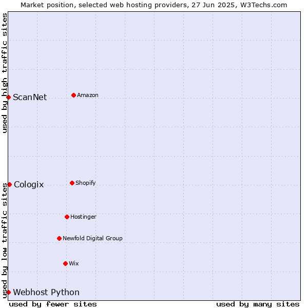 Market position of Cologix vs. ScanNet vs. Webhost Python