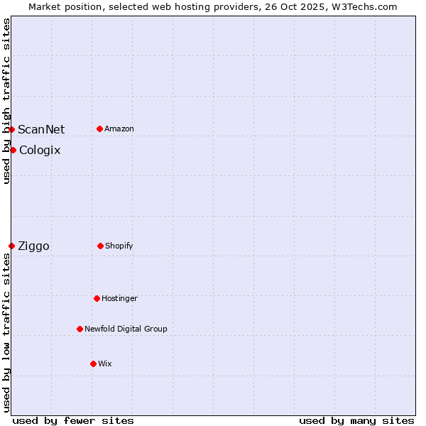 Market position of Cologix vs. Ziggo vs. ScanNet