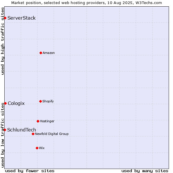 Market position of Cologix vs. ServerStack vs. SchlundTech