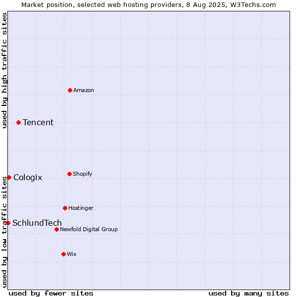 Market position of Tencent vs. Cologix vs. SchlundTech
