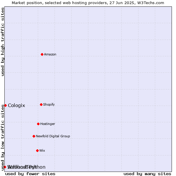 Market position of Cologix vs. Webhost Python vs. SchlundTech