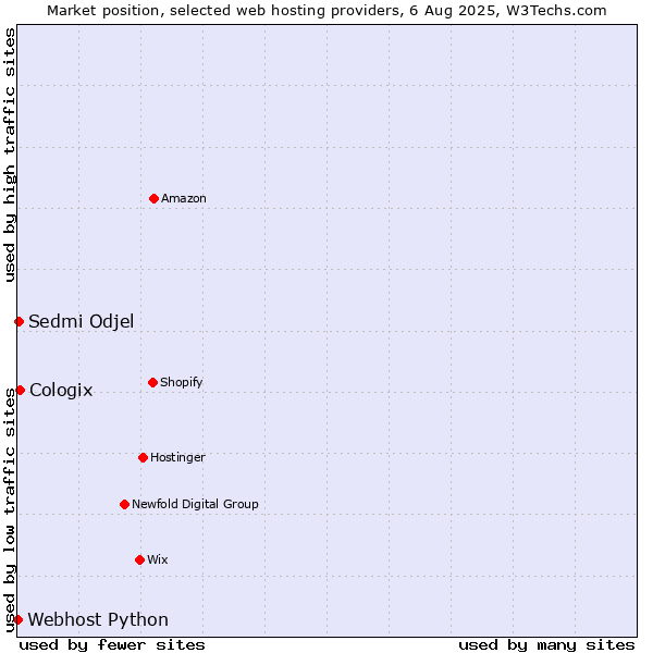 Market position of Cologix vs. Sedmi Odjel vs. Webhost Python