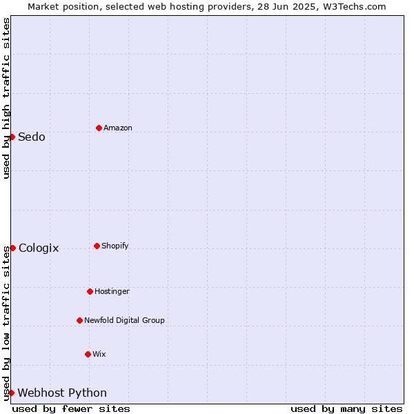 Market position of Cologix vs. Sedo vs. Webhost Python