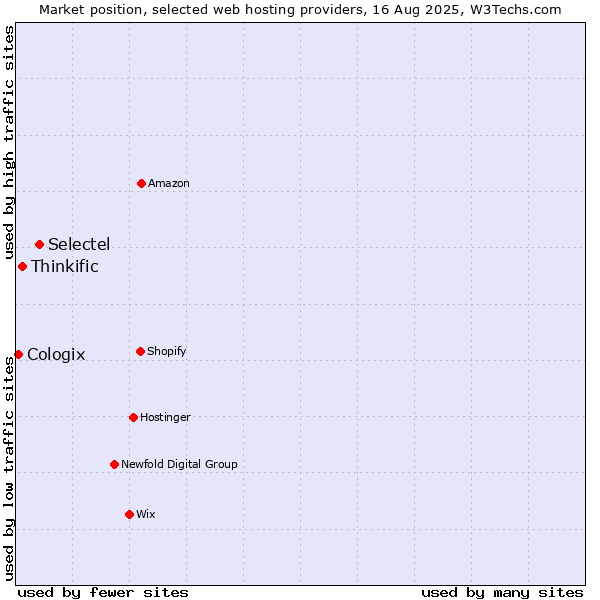 Market position of Selectel vs. Thinkific vs. Cologix