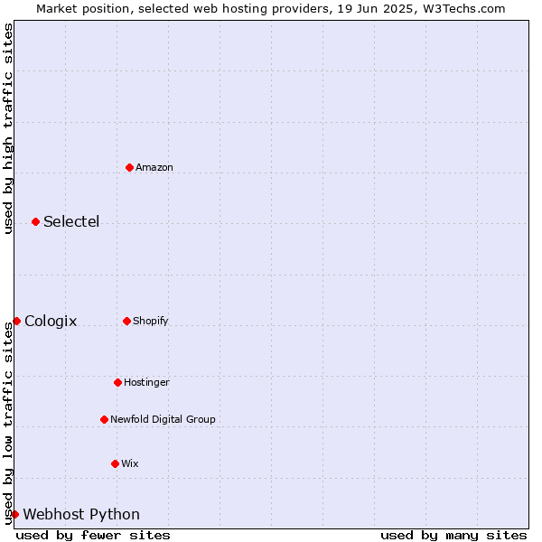 Market position of Selectel vs. Cologix vs. Webhost Python