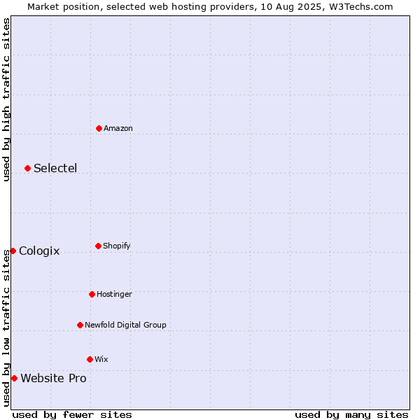 Market position of Selectel vs. Website Pro vs. Cologix