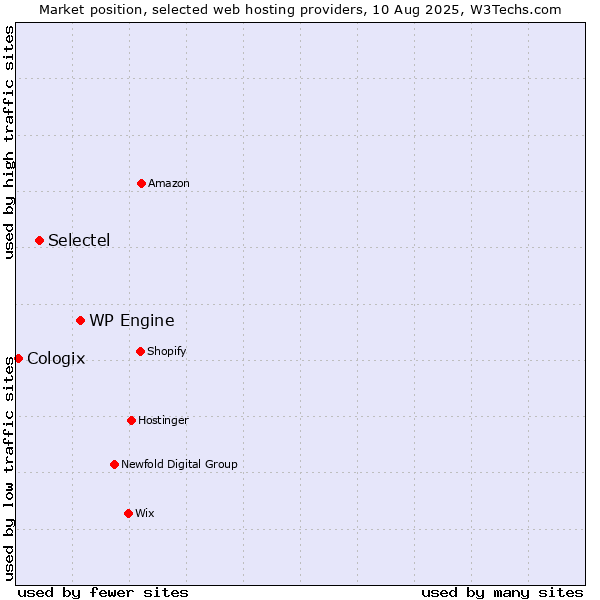 Market position of WP Engine vs. Selectel vs. Cologix