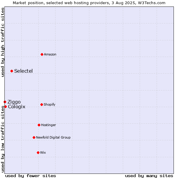 Market position of Selectel vs. Cologix vs. Ziggo