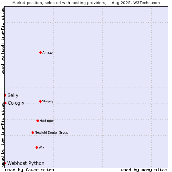 Market position of Cologix vs. Selly vs. Webhost Python