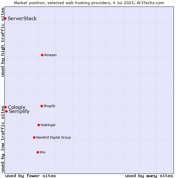 Market position of Semplify vs. Cologix vs. ServerStack