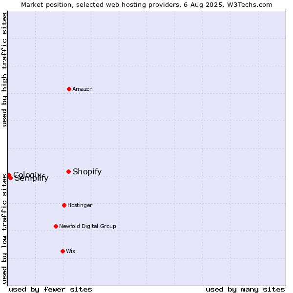 Market position of Shopify vs. Semplify vs. Cologix