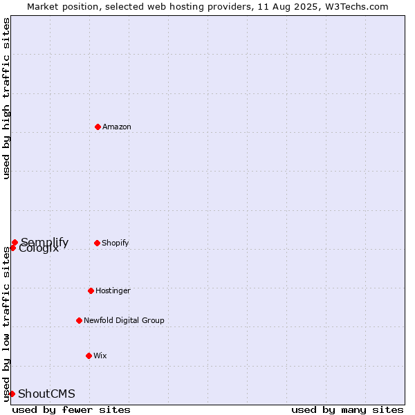 Market position of Semplify vs. Cologix vs. ShoutCMS