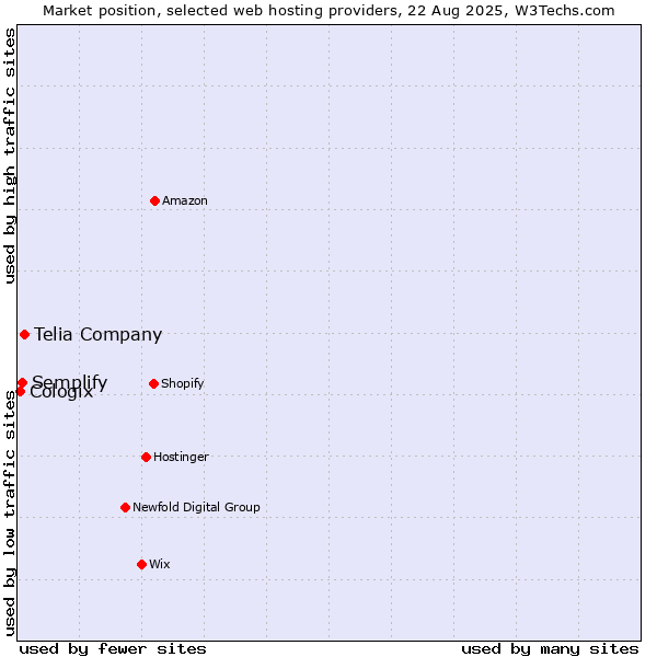 Market position of Telia Company vs. Semplify vs. Cologix