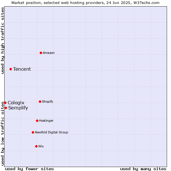 Market position of Tencent vs. Semplify vs. Cologix