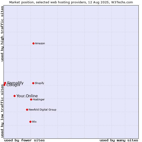 Market position of Your.Online vs. Semplify vs. Cologix