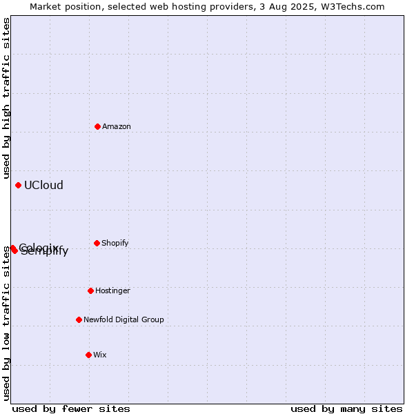 Market position of UCloud vs. Semplify vs. Cologix