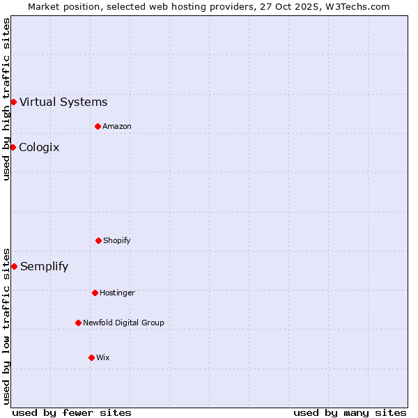 Market position of Semplify vs. Virtual Systems vs. Cologix