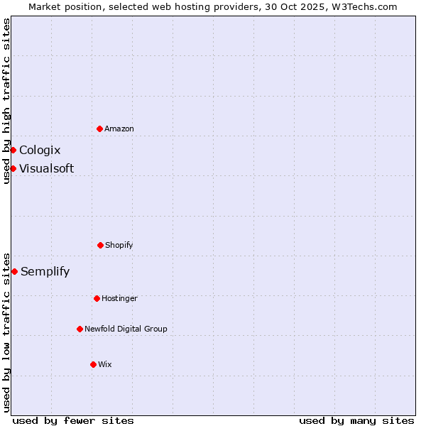Market position of Semplify vs. Visualsoft vs. Cologix