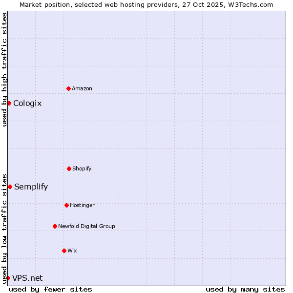 Market position of Semplify vs. Cologix vs. VPS.net