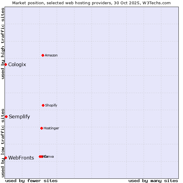 Market position of Semplify vs. WebFronts vs. Cologix