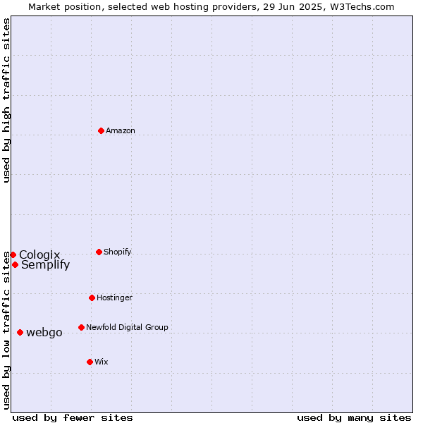 Market position of webgo vs. Semplify vs. Cologix