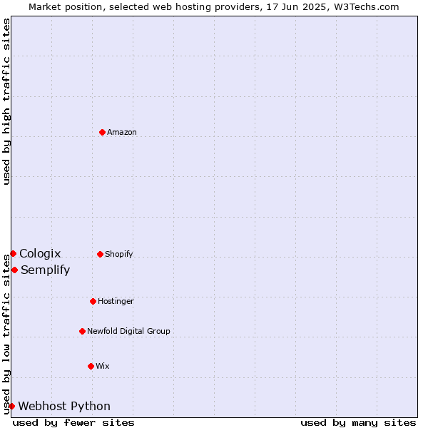 Market position of Semplify vs. Cologix vs. Webhost Python