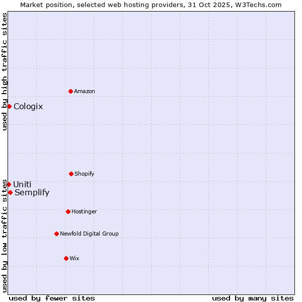 Market position of Semplify vs. Cologix vs. Uniti