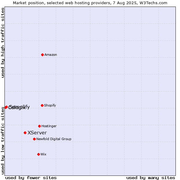 Market position of XServer vs. Semplify vs. Cologix