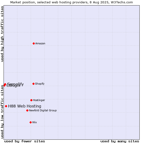 Market position of H88 Web Hosting vs. Semplify vs. Cologix