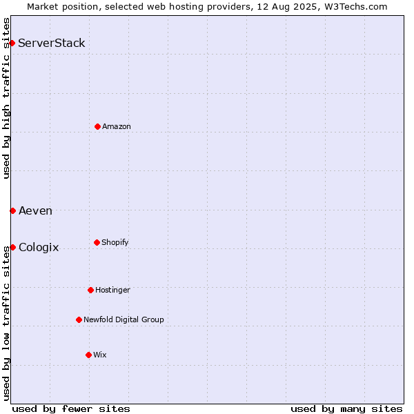 Market position of Aeven vs. Cologix vs. ServerStack