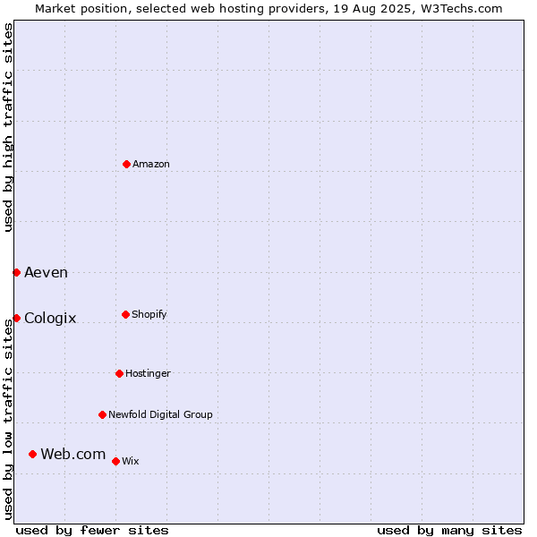 Market position of Web.com vs. Aeven vs. Cologix