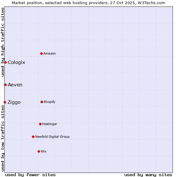 Market position of Aeven vs. Cologix vs. Ziggo