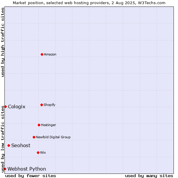 Market position of Seohost vs. Cologix vs. Webhost Python