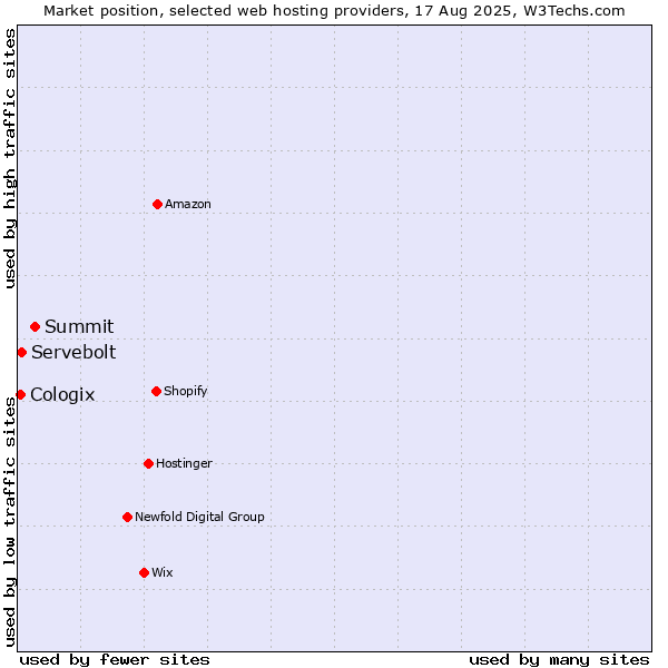 Market position of Summit vs. Servebolt vs. Cologix