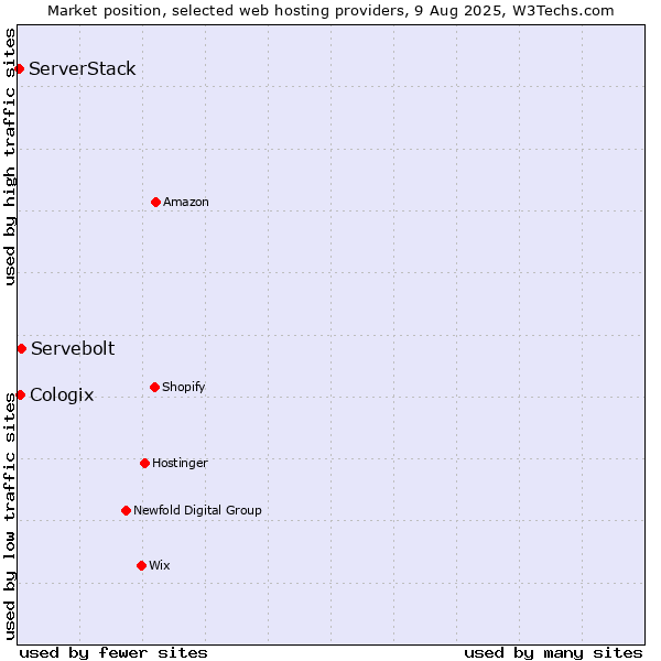 Market position of Servebolt vs. Cologix vs. ServerStack