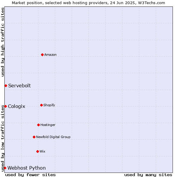 Market position of Servebolt vs. Cologix vs. Webhost Python