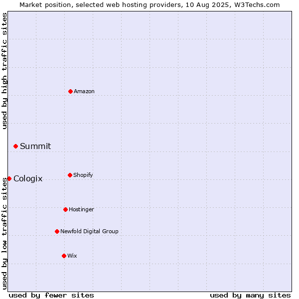 Market position of Summit vs. Cologix