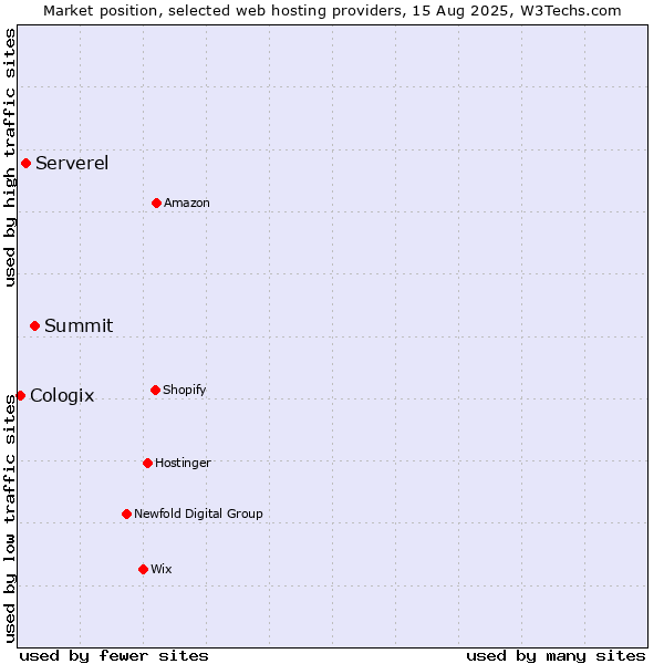 Market position of Summit vs. Serverel vs. Cologix