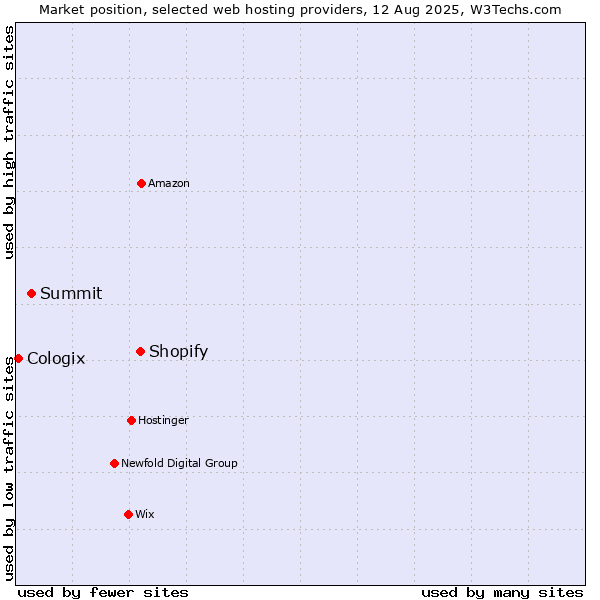 Market position of Shopify vs. Summit vs. Cologix