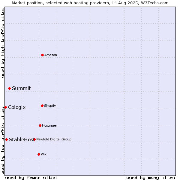 Market position of Summit vs. StableHost vs. Cologix