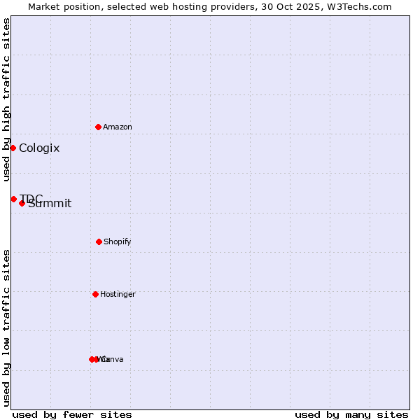 Market position of Summit vs. TDC vs. Cologix