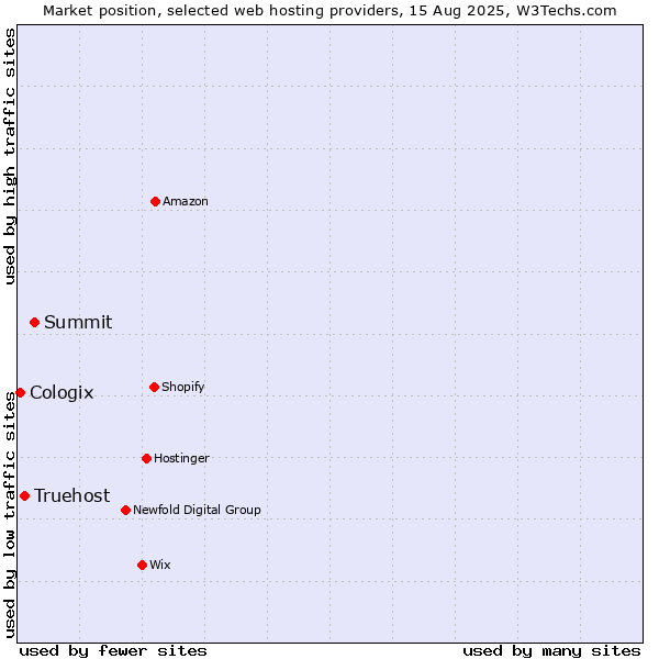 Market position of Summit vs. Truehost vs. Cologix