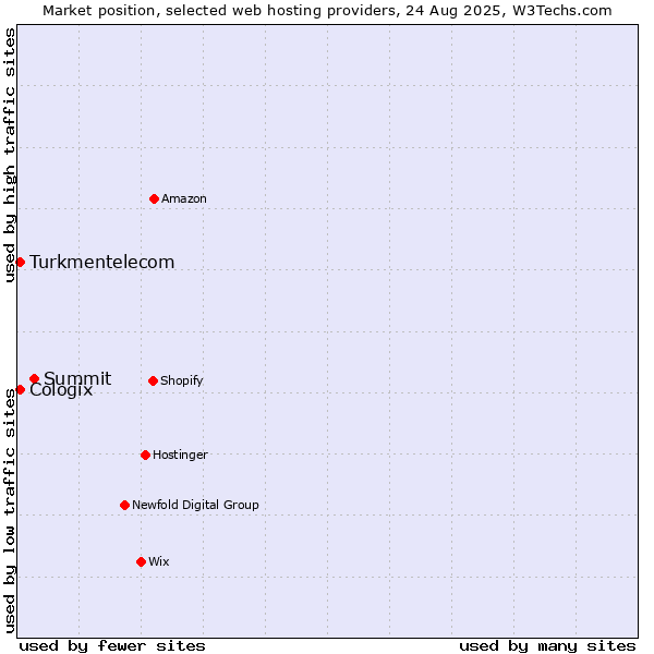 Market position of Summit vs. Turkmentelecom vs. Cologix