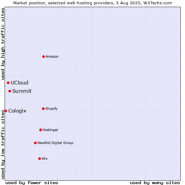 Market position of Summit vs. UCloud vs. Cologix